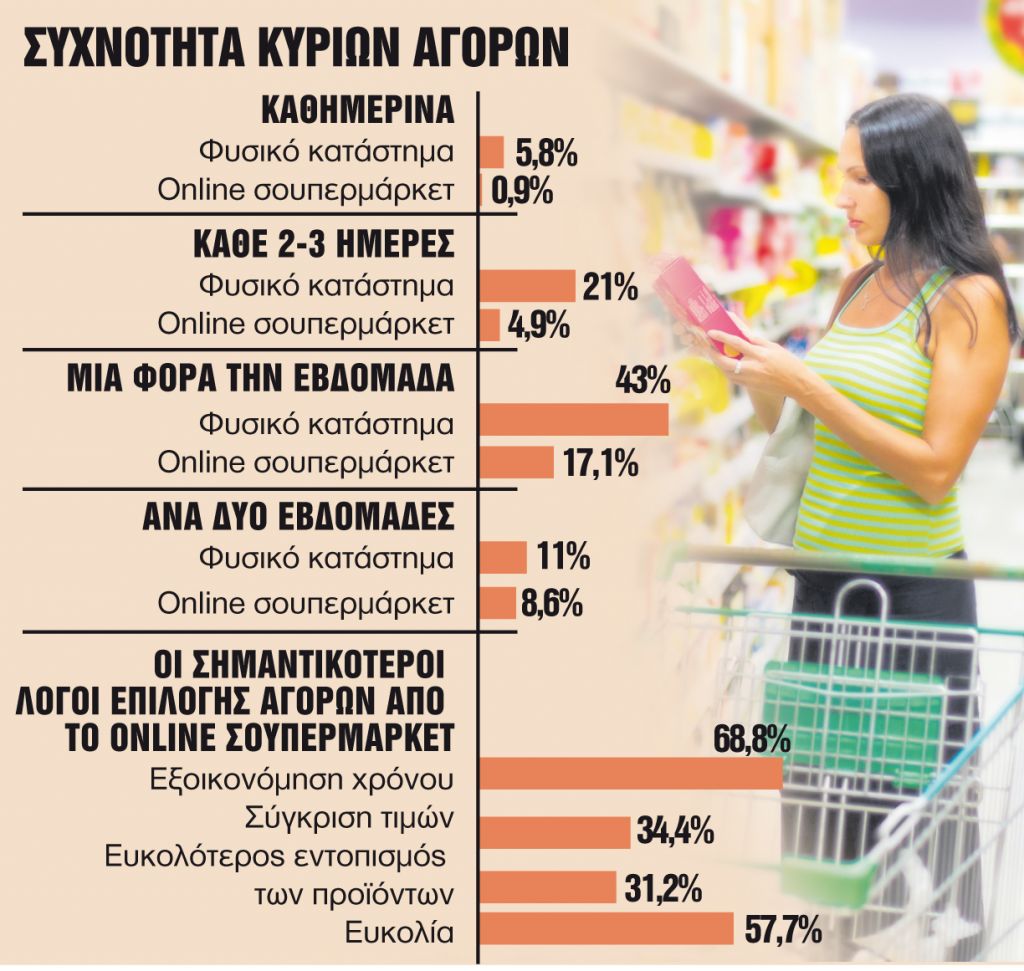 Γιατί επιλέγουν τις αγορές από τα online σουπερμάρκετ