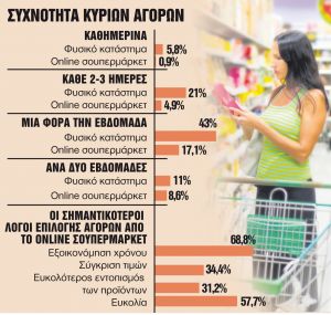 Γιατί επιλέγουν τις αγορές από τα online σουπερμάρκετ