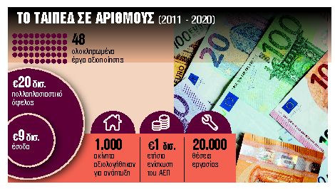 Στην τελική ευθεία επτά αποκρατικοποιήσεις