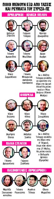 Οι κάλπες συρρίκνωσαν και τα ρεύματα