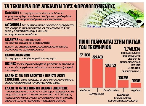 Τα 25 εισοδήματα που εξουδετερώνουν τα τεκμήρια