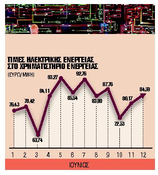 Αλλάζουν τα τιμολόγια ρεύματος μετά το τέλος των επιδοτήσεων