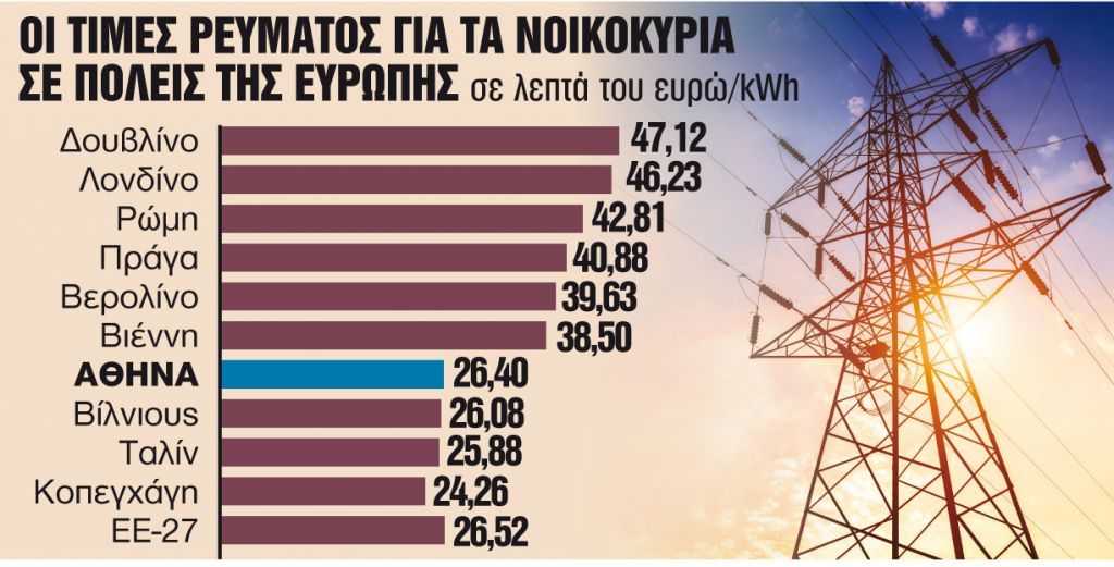 Η Αθήνα παραμένει από τις φθηνότερες χώρες της Ευρώπης