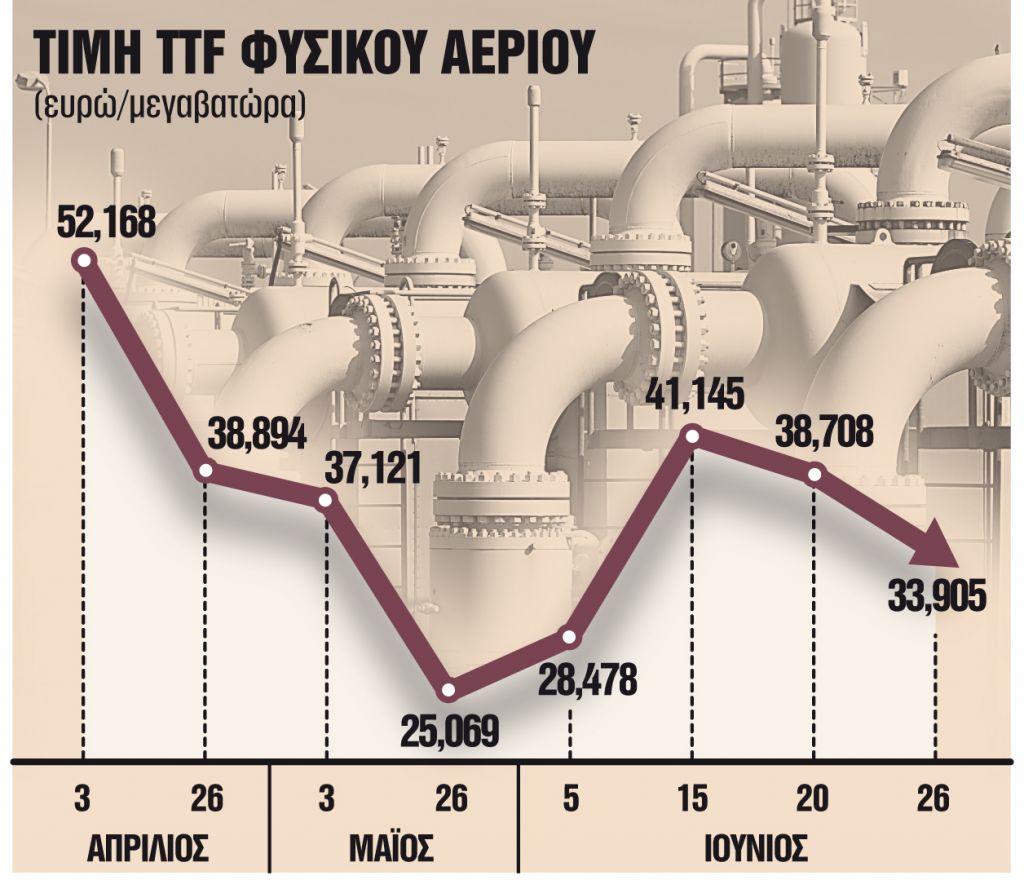 Μετά το καλοκαίρι κρίνεται η τύχη των μέτρων στήριξης από ΕΕ