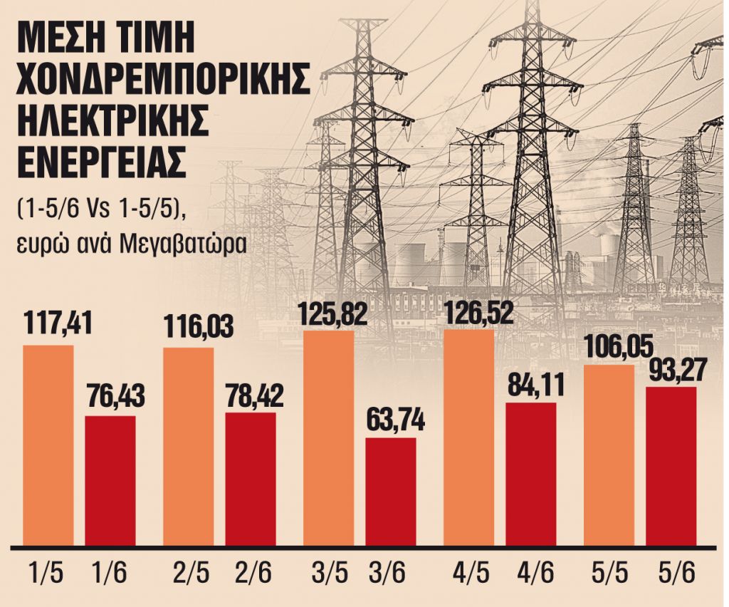 Επιστροφή στα προ κρίσης επίπεδα για τις τιμές ηλεκτρικού