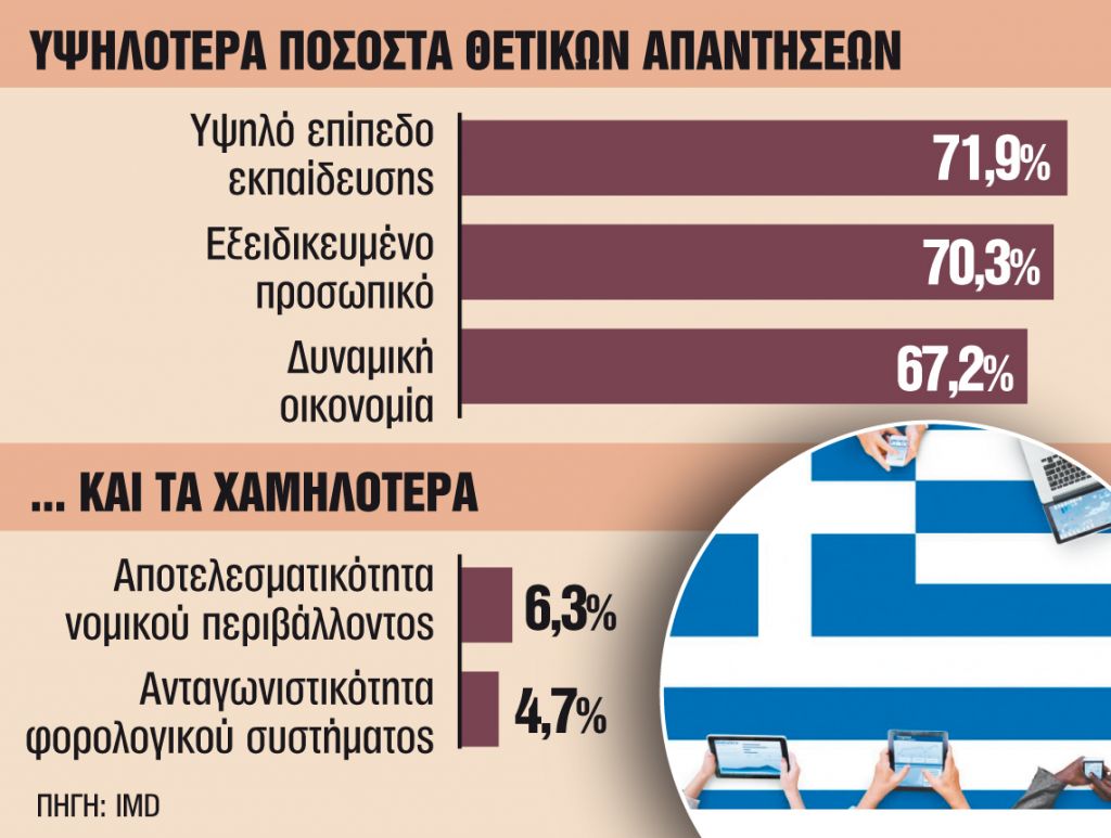 Τα βαρίδια που κόστισαν στην ελληνική ανταγωνιστικότητα δύο θέσεις