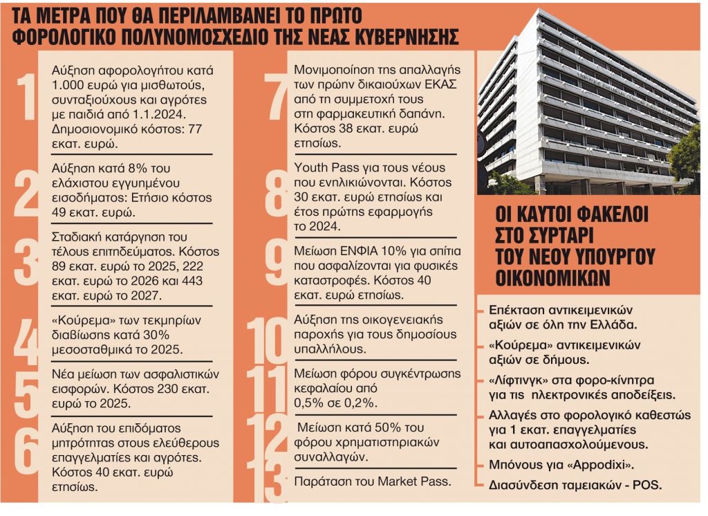 Οι 12 ελαφρύνσεις του πρώτου φορολογικού νομοσχεδίου