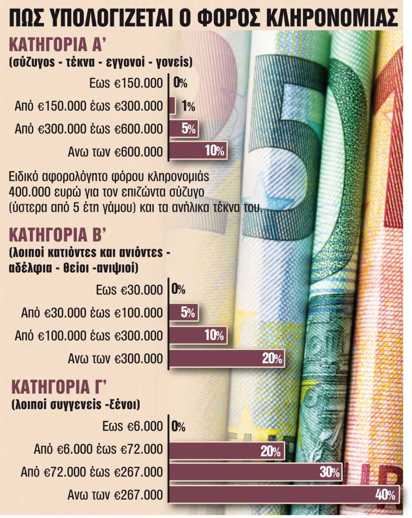 Ο φόρος και οι ευθύνες των κληρονόμων