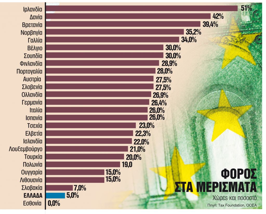 Τι σημαίνει η αύξηση του φόρου στα μερίσματα