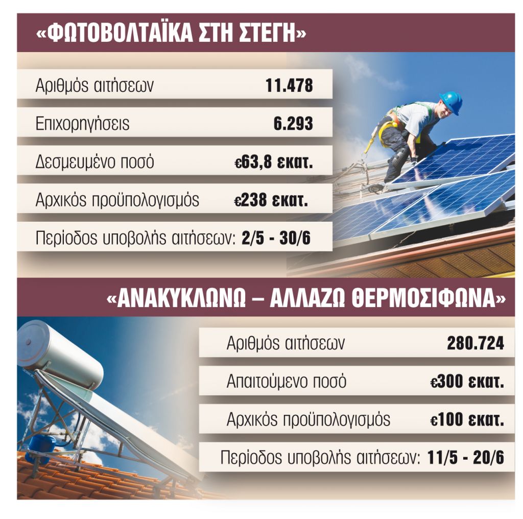 Ανάρπαστες οι επιδοτήσεις για φωτοβολταϊκά, ηλιακούς