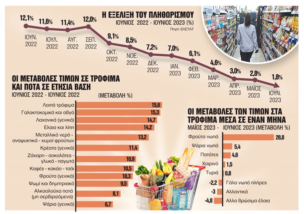 Γιατί δεν πέφτουν οι τιμές στα τρόφιμα