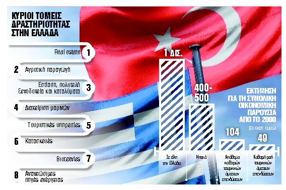 Μεγάλες τουρκικές επενδύσεις στα νησιά του Αιγαίου
