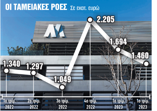Λειτουργικά κέρδη €1 δισ. το 2023, υψηλότερα το 2024
