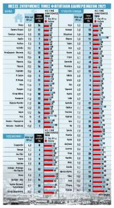 Αλμα 30% στις τιμές των ενοικίων