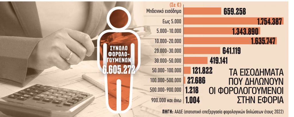 Από το κόσκινο της Εφορίας 3,8 εκατ. νοικοκυριά