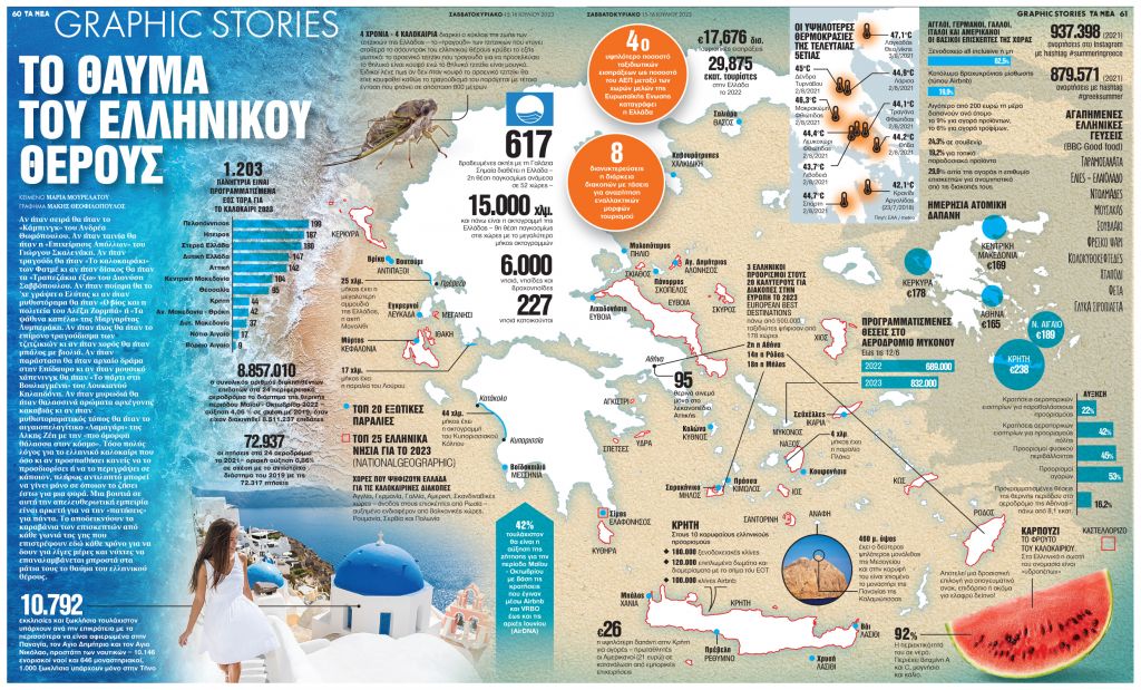 To Ελληνικό Καλοκαίρι