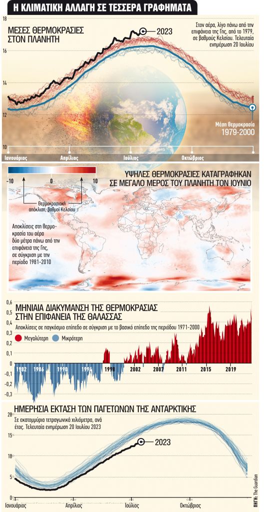 Καίει ο αέρας, βράζουν οι ωκεανοί