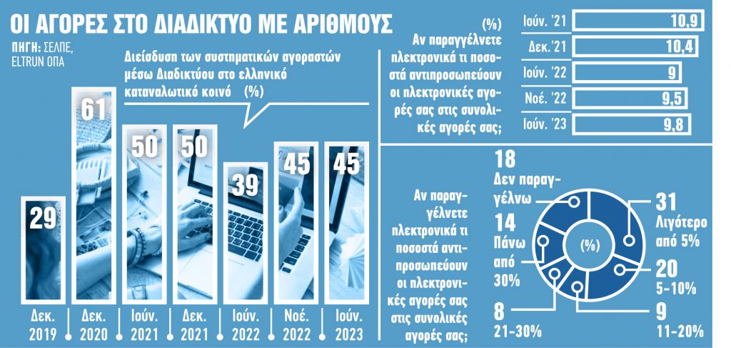Οnline αγοραστές 7 στους 10 χρήστες του Διαδικτύου