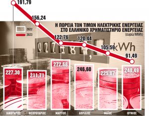 Μειώσεις έως 5% στα τιμολόγια του Αυγούστου