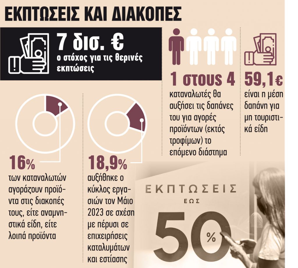 Με σύμμαχο τον τουρισμό και όχι τον καιρό οι θερινές εκπτώσεις