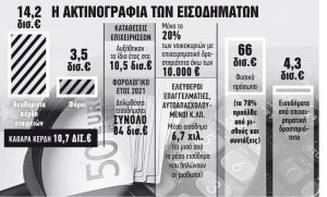 Στα 40 δισ. ευρώ τον χρόνο η παραοικονομία