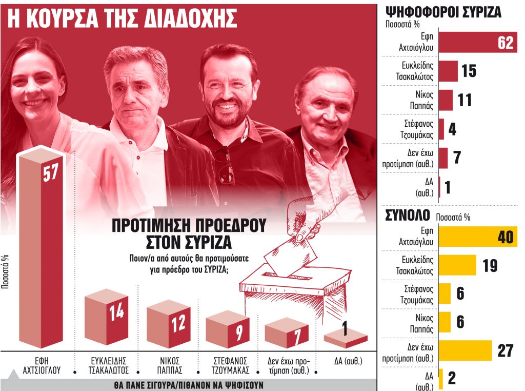 Μάχη ενός γύρου με μεγάλο προβάδισμα Αχτσιόγλου