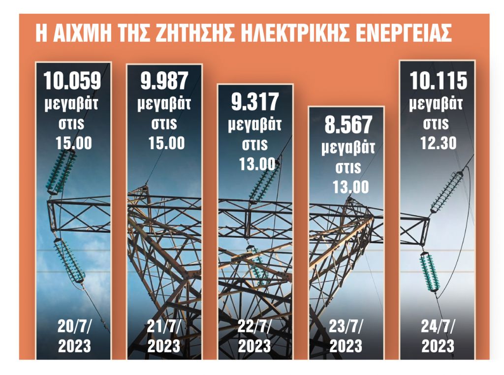 Καύσωνας και πυρκαγιές δοκιμάζουν το δίκτυο χαμηλής τάσης