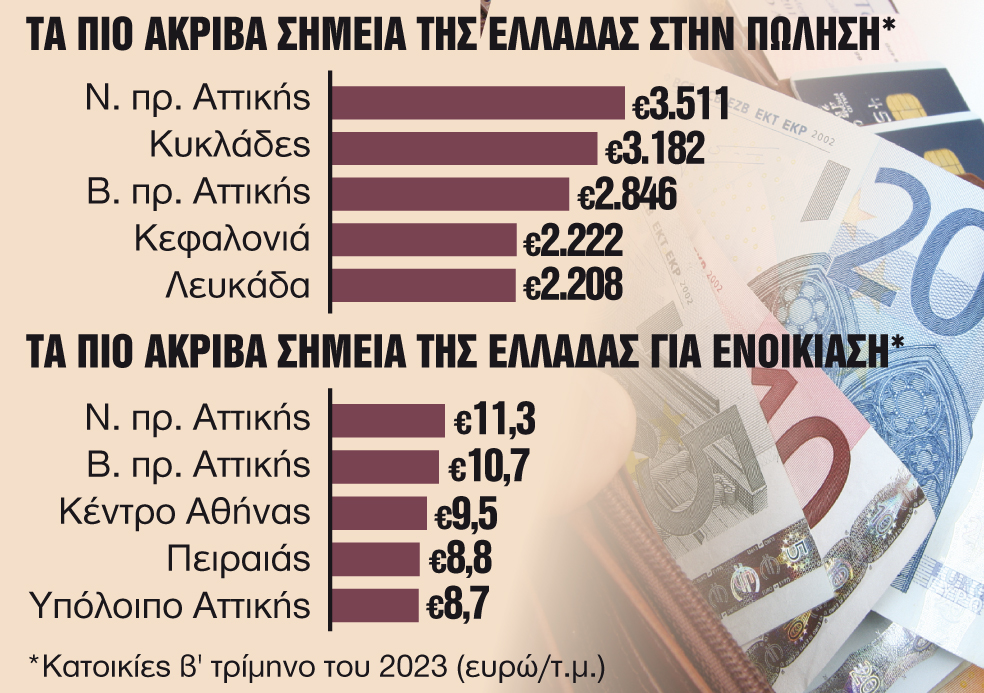 Ράλι σε τιμές πώλησης και ενοίκια που καταγράφονται οι μεγαλύτερες αυξήσεις