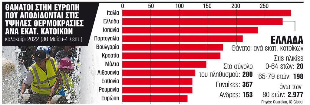 Πάνω από 3.000 θάνατοι το καλοκαίρι του 2022