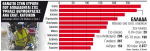 Πάνω από 3.000 θάνατοι το καλοκαίρι του 2022