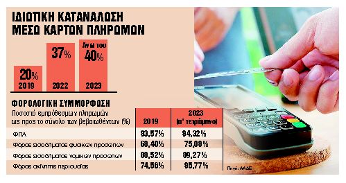 Πέντε μέτρα για μείωση φοροδιαφυγής και φόρων