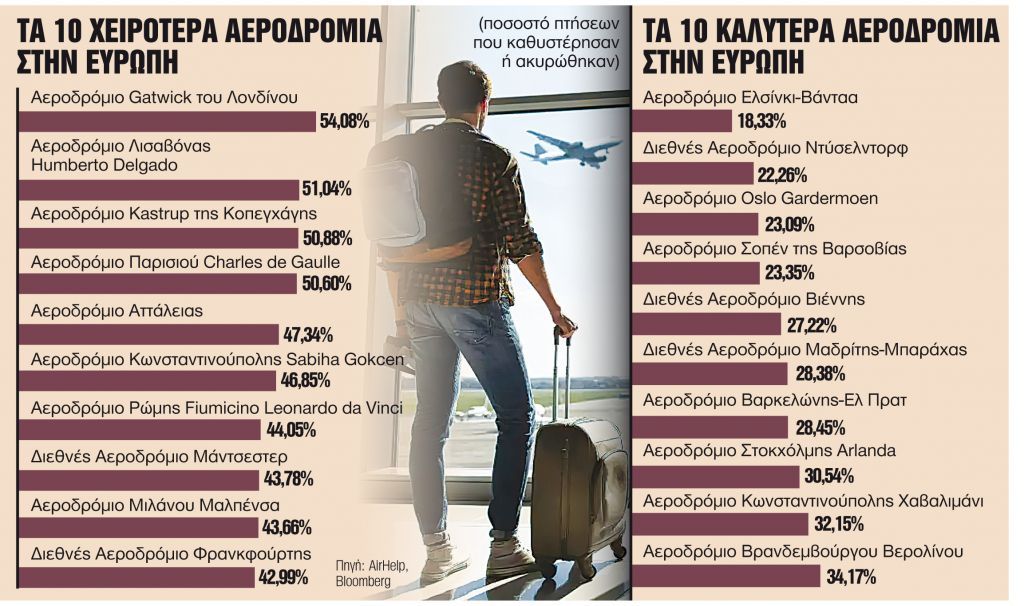 Αεροδρόμια για… γερά νεύρα