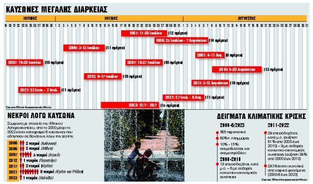 Δυσοίωνο το μέλλον με καύσωνες, ξηρασία, πυρκαγιές, πλημμύρες