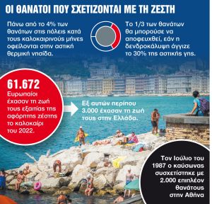 «Βράζουν» στα τσιμέντα – θερμικές νησίδες οι μεγάλες πόλεις