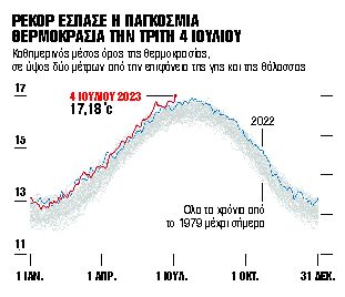 Η επιστροφή του Ελ Νίνιο «καίει» ολόκληρη τη Γη