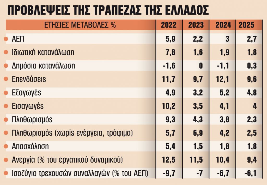 Ετσι θα αυξηθούν μισθοί και θέσεις εργασίας