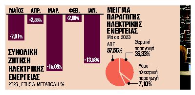 Μειωμένες έως 16% οι τιμές ρεύματος