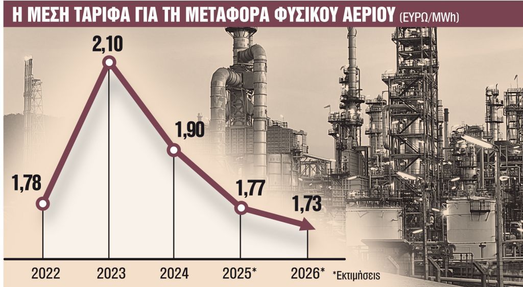 Φωτιά στο φυσικό αέριο: Αυξήσεις 18% στα τέλη χρέωσης του συστήματος μεταφοράς