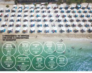 Ενας μισθός για κολύμπι σε πλαζ της Αττικής