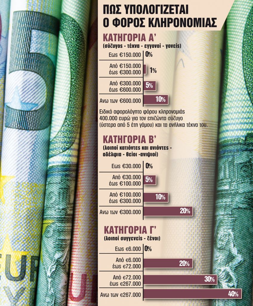 Μυστικά, παγίδες και λύσεις για τους κληρονόμους