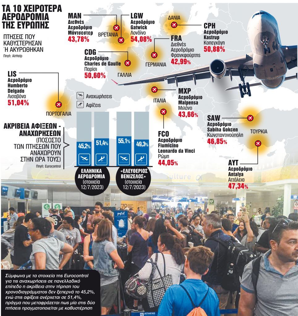 Απότομη προσγείωση στα αεροδρόμια της περιφέρειας