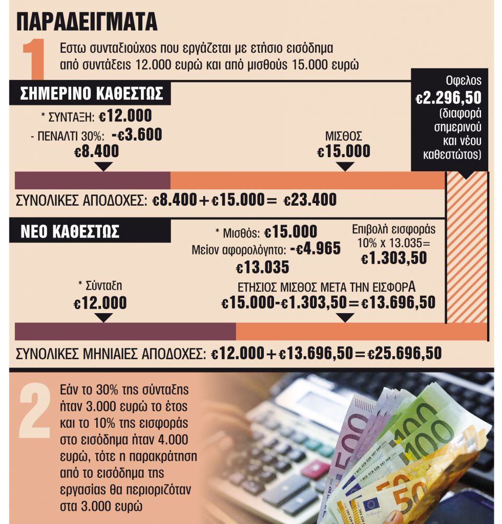Με διπλό κόφτη η εισφορά στο εισόδημα