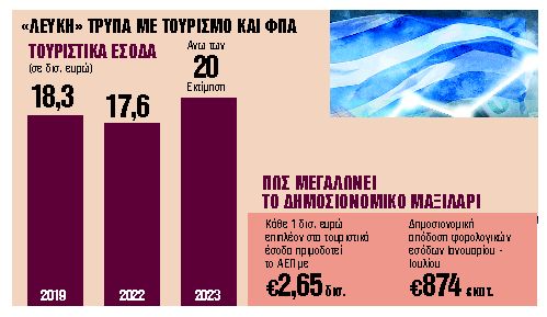 Νέα στοχευμένα μέτρα στήριξης