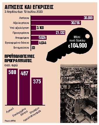 Ξεκινά το νέο πρόγραμμα για φθηνά στεγαστικά