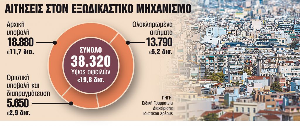 Στον πάγο 13.000 πλειστηριασμοί
