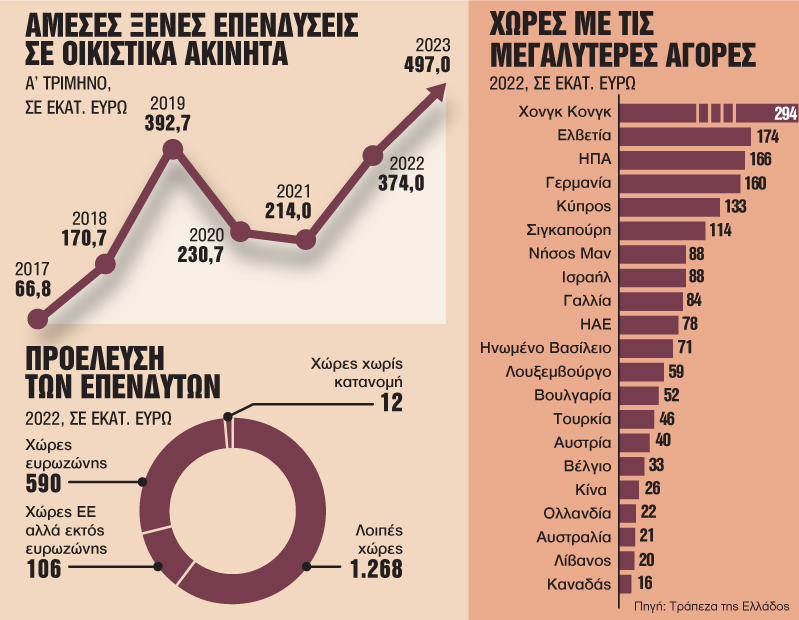 Από Ισραήλ, Ελβετία και Γερμανία οι νέοι δυναμικοί αγοραστές