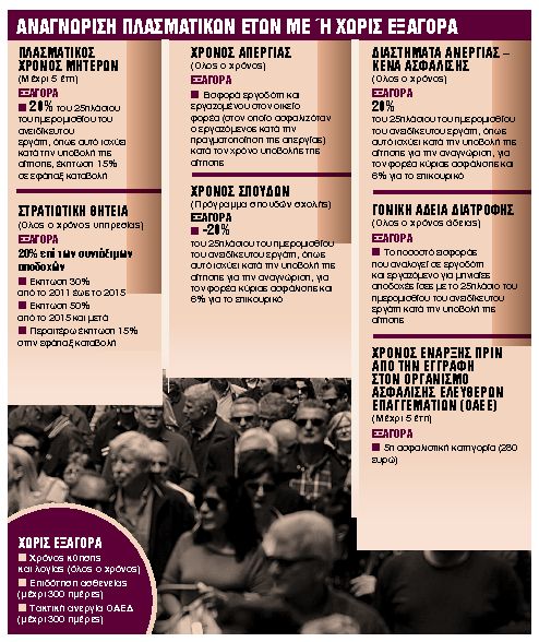 Τα τρία κλειδιά για σύνταξη πριν από την ηλικία των 62 ετών