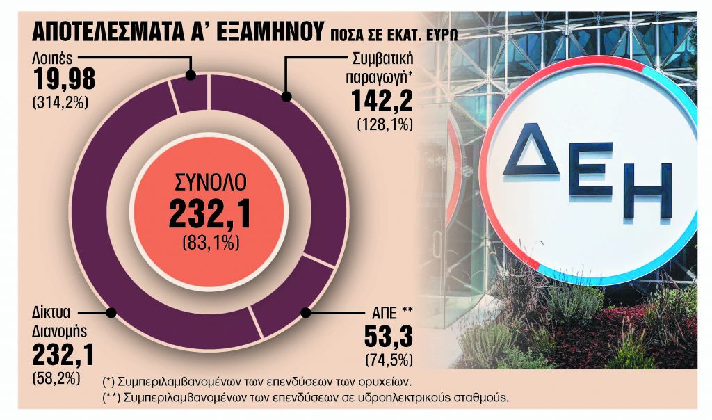 Στόχος η λειτουργική κερδοφορία στα 1,2 δισ. ευρώ το 2023