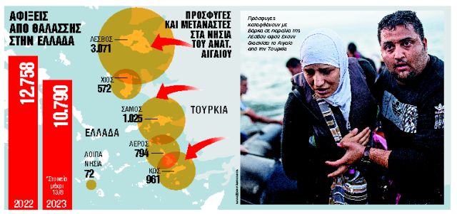 Εκατό πρόσφυγες φθάνουν καθημερινά στα νησιά