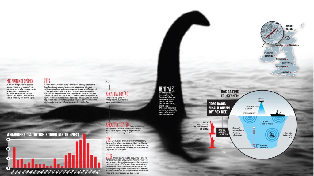 Το πιο μεγάλο κυνήγι για το τέρας του Λοχ Νες